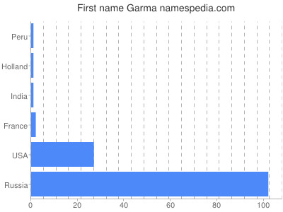 Vornamen Garma
