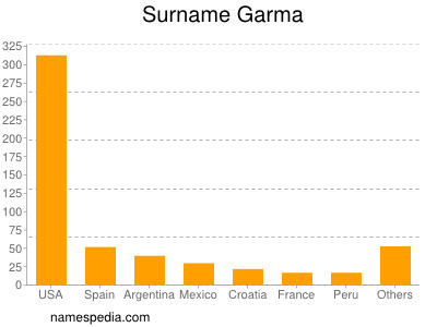 Surname Garma