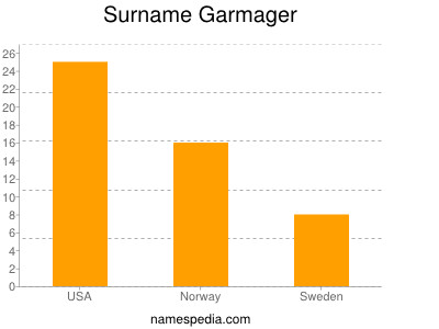 Familiennamen Garmager