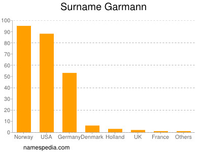 Familiennamen Garmann