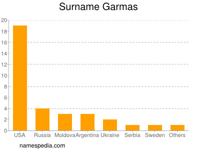 Surname Garmas