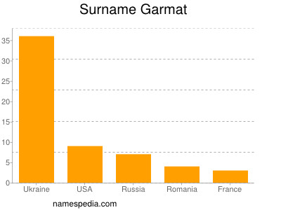 Familiennamen Garmat