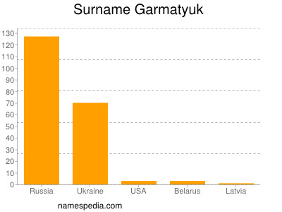 Familiennamen Garmatyuk