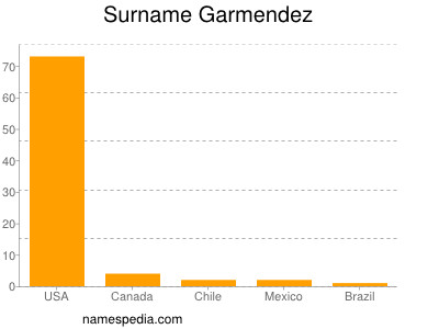 Familiennamen Garmendez