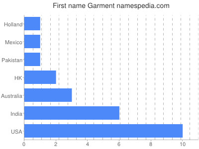 Given name Garment