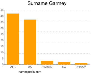 Familiennamen Garmey