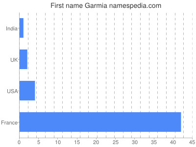Given name Garmia