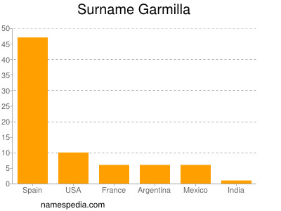 Surname Garmilla