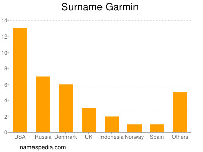 Familiennamen Garmin