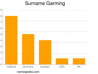 Surname Garming