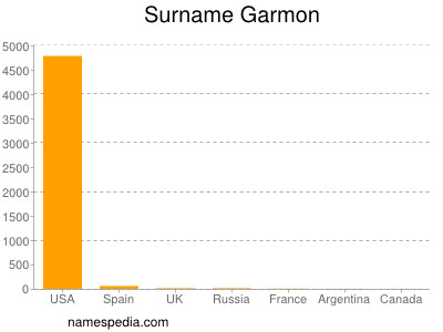 Familiennamen Garmon