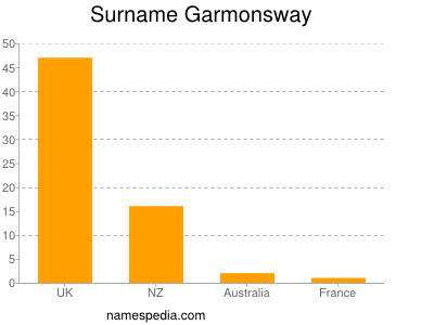 Surname Garmonsway
