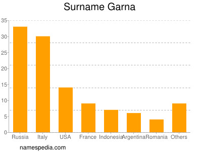 Familiennamen Garna