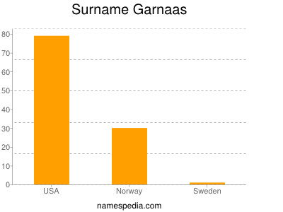 Familiennamen Garnaas