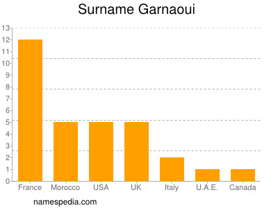 Familiennamen Garnaoui