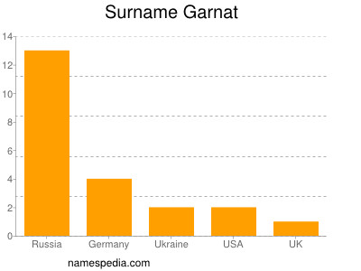 Familiennamen Garnat