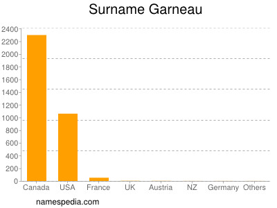 Familiennamen Garneau