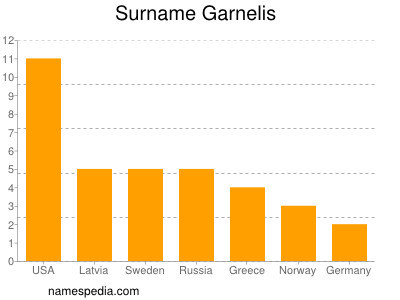 Familiennamen Garnelis