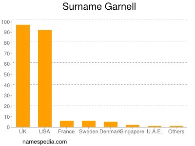 Surname Garnell