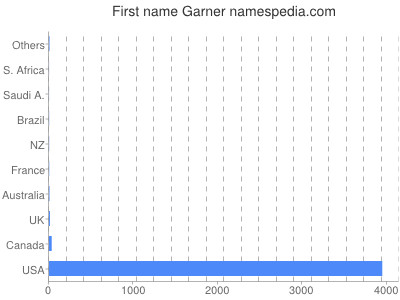 prenom Garner