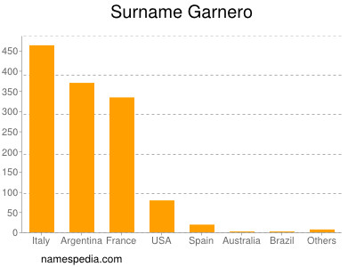 Familiennamen Garnero