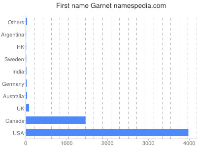 Given name Garnet