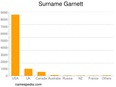 nom Garnett