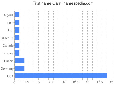Given name Garni
