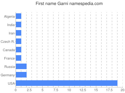 prenom Garni