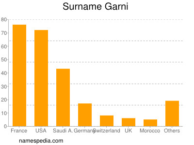 Familiennamen Garni