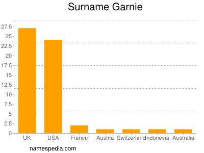 Surname Garnie