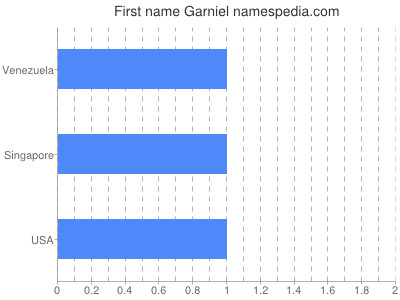 prenom Garniel