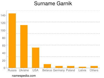 Familiennamen Garnik