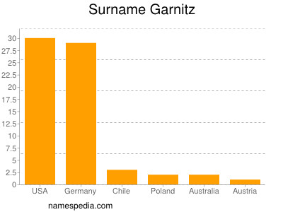 Surname Garnitz