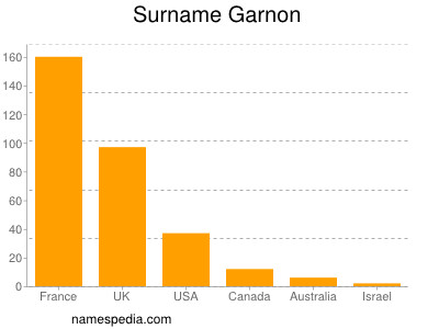 Familiennamen Garnon