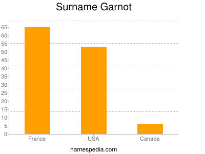 Familiennamen Garnot