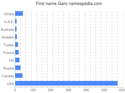 Given name Garo