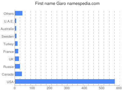 Vornamen Garo