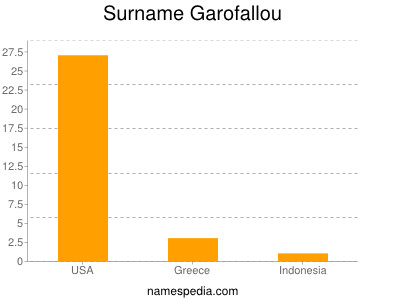Surname Garofallou
