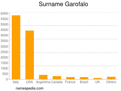 Familiennamen Garofalo