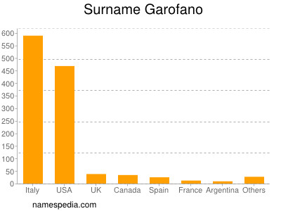 Familiennamen Garofano