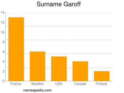 Familiennamen Garoff