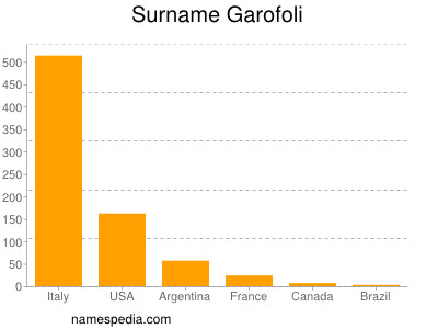 Surname Garofoli