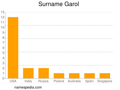 Surname Garol