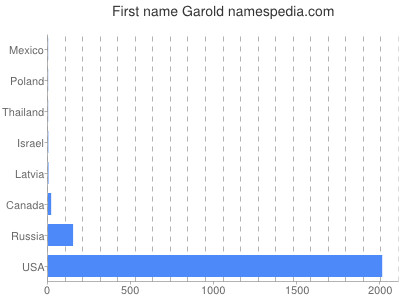 Vornamen Garold
