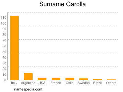 Surname Garolla