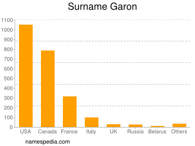 Surname Garon