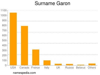 nom Garon