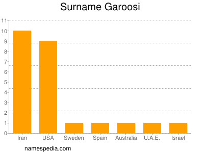 Familiennamen Garoosi