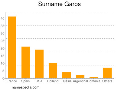 Familiennamen Garos